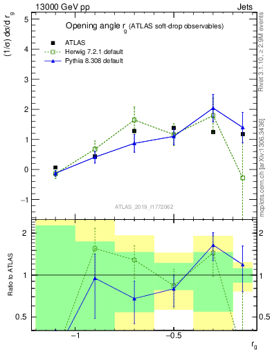 Plot of softdrop.rg in 13000 GeV pp collisions