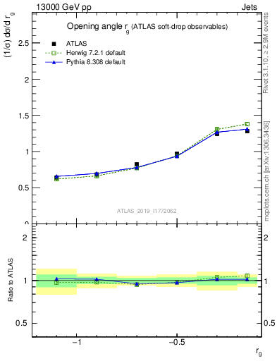 Plot of softdrop.rg in 13000 GeV pp collisions