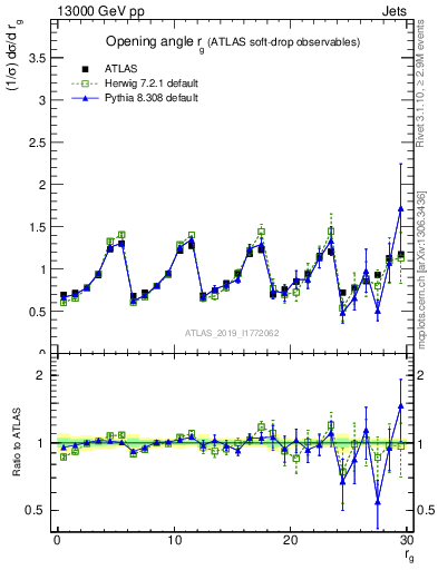 Plot of softdrop.rg in 13000 GeV pp collisions