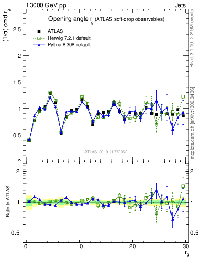 Plot of softdrop.rg in 13000 GeV pp collisions