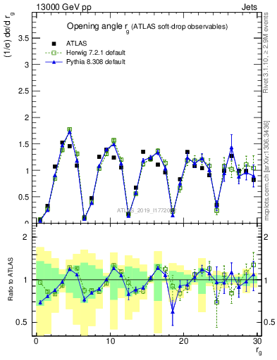 Plot of softdrop.rg in 13000 GeV pp collisions