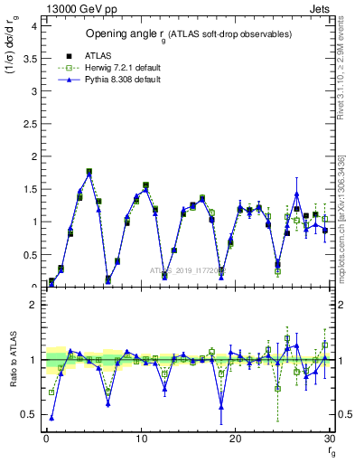 Plot of softdrop.rg in 13000 GeV pp collisions