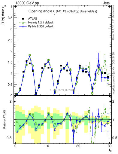 Plot of softdrop.rg in 13000 GeV pp collisions