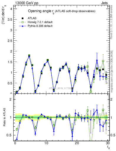 Plot of softdrop.rg in 13000 GeV pp collisions