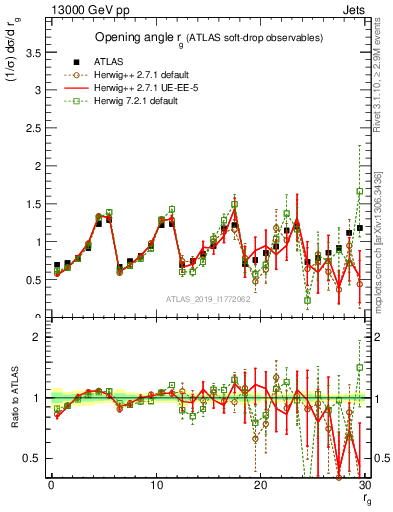 Plot of softdrop.rg in 13000 GeV pp collisions