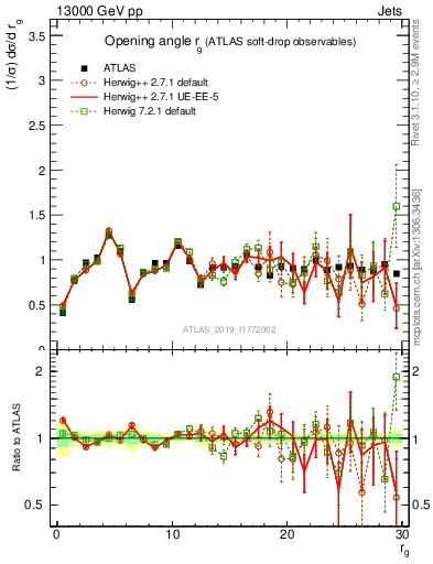 Plot of softdrop.rg in 13000 GeV pp collisions