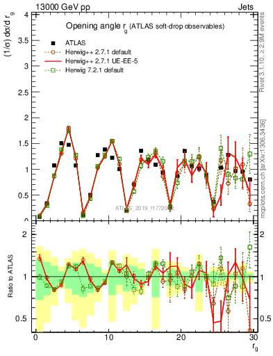 Plot of softdrop.rg in 13000 GeV pp collisions