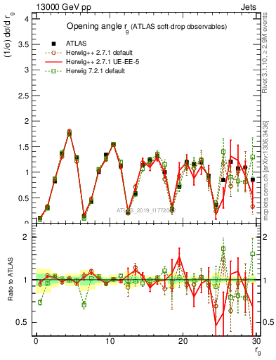 Plot of softdrop.rg in 13000 GeV pp collisions