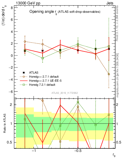 Plot of softdrop.rg in 13000 GeV pp collisions