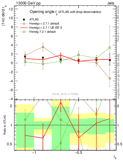 Plot of softdrop.rg in 13000 GeV pp collisions