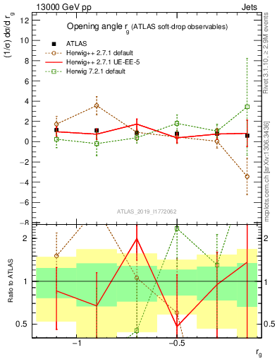 Plot of softdrop.rg in 13000 GeV pp collisions