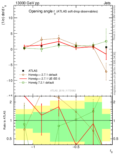 Plot of softdrop.rg in 13000 GeV pp collisions