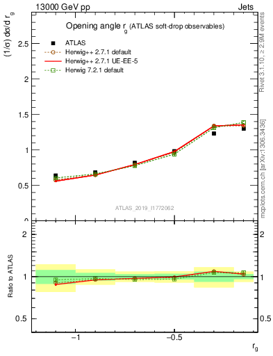 Plot of softdrop.rg in 13000 GeV pp collisions