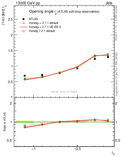 Plot of softdrop.rg in 13000 GeV pp collisions