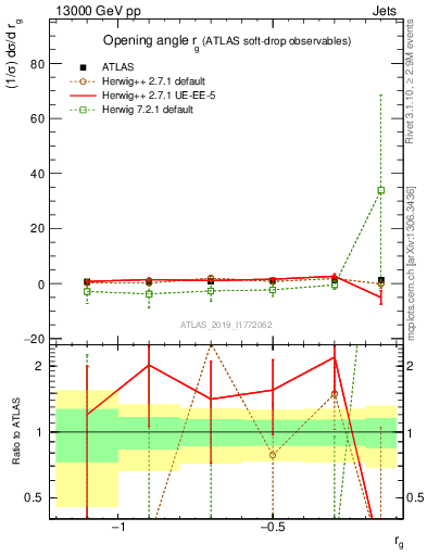 Plot of softdrop.rg in 13000 GeV pp collisions