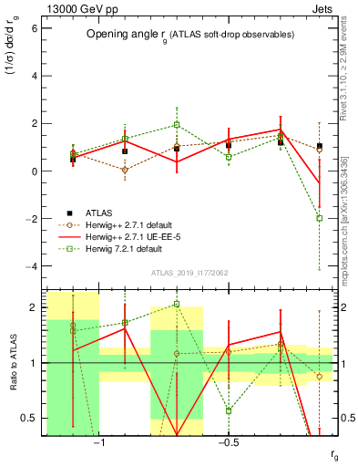 Plot of softdrop.rg in 13000 GeV pp collisions