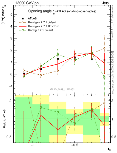 Plot of softdrop.rg in 13000 GeV pp collisions