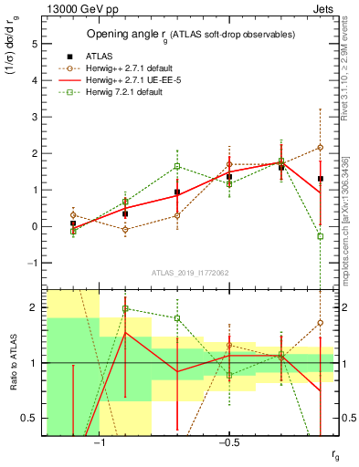 Plot of softdrop.rg in 13000 GeV pp collisions