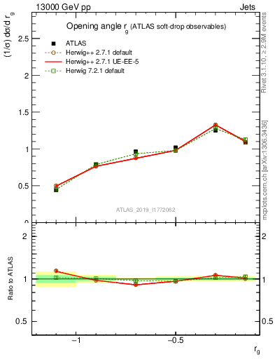 Plot of softdrop.rg in 13000 GeV pp collisions