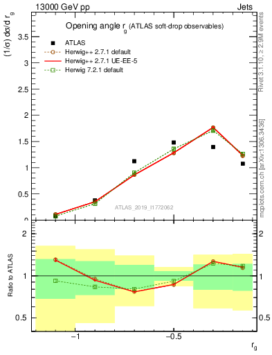 Plot of softdrop.rg in 13000 GeV pp collisions