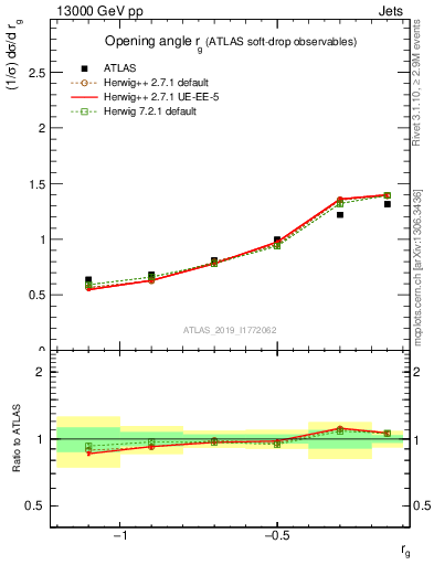 Plot of softdrop.rg in 13000 GeV pp collisions