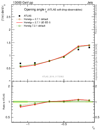 Plot of softdrop.rg in 13000 GeV pp collisions