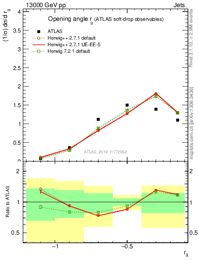 Plot of softdrop.rg in 13000 GeV pp collisions