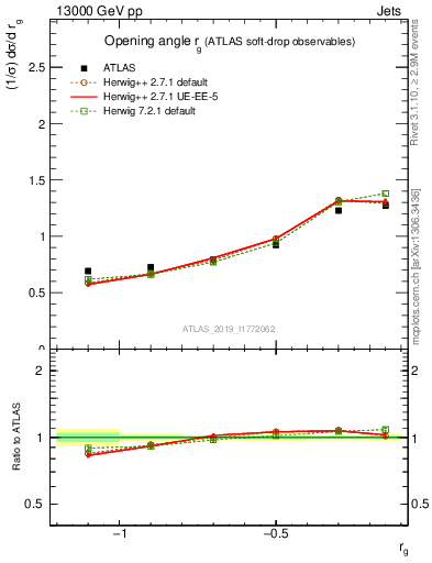 Plot of softdrop.rg in 13000 GeV pp collisions