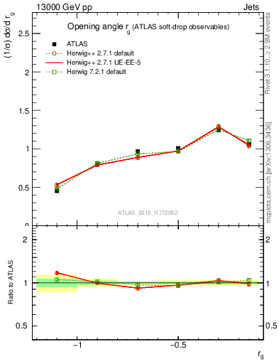 Plot of softdrop.rg in 13000 GeV pp collisions