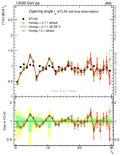 Plot of softdrop.rg in 13000 GeV pp collisions