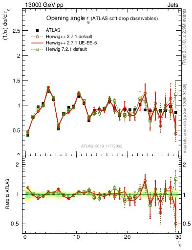 Plot of softdrop.rg in 13000 GeV pp collisions