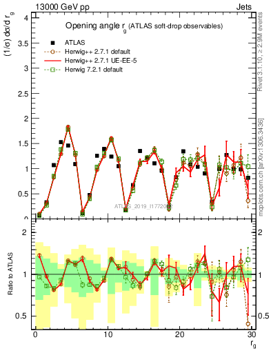 Plot of softdrop.rg in 13000 GeV pp collisions