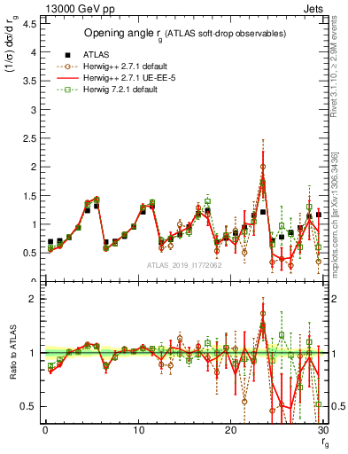 Plot of softdrop.rg in 13000 GeV pp collisions