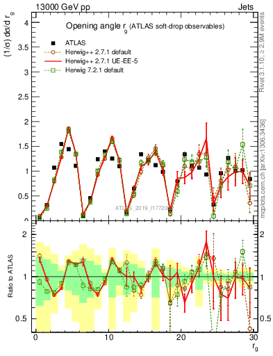 Plot of softdrop.rg in 13000 GeV pp collisions