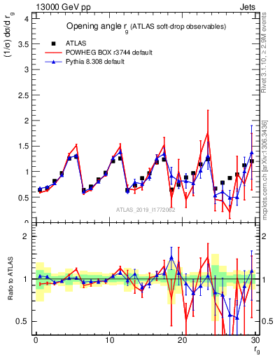 Plot of softdrop.rg in 13000 GeV pp collisions