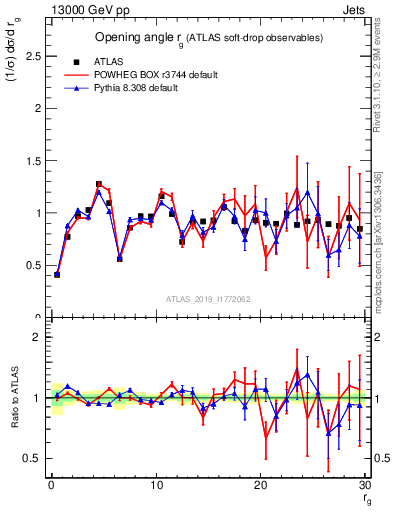 Plot of softdrop.rg in 13000 GeV pp collisions