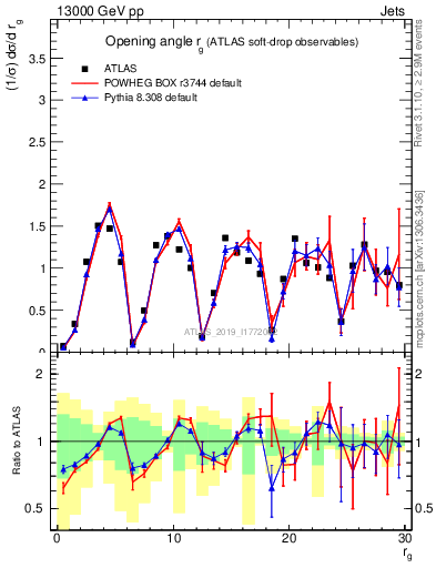 Plot of softdrop.rg in 13000 GeV pp collisions