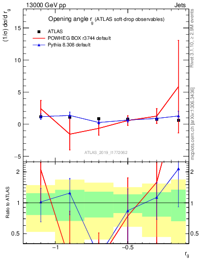 Plot of softdrop.rg in 13000 GeV pp collisions