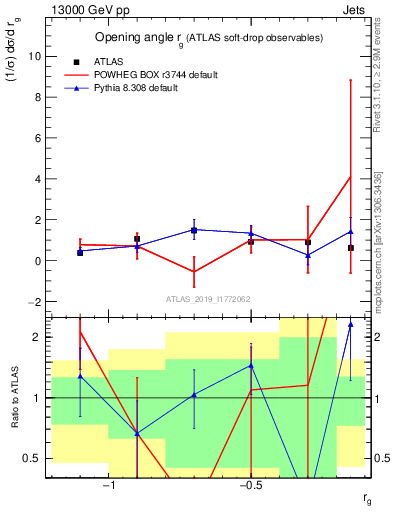 Plot of softdrop.rg in 13000 GeV pp collisions