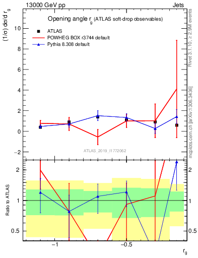 Plot of softdrop.rg in 13000 GeV pp collisions