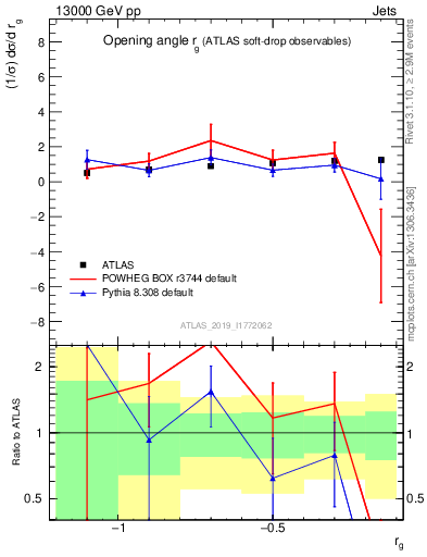 Plot of softdrop.rg in 13000 GeV pp collisions