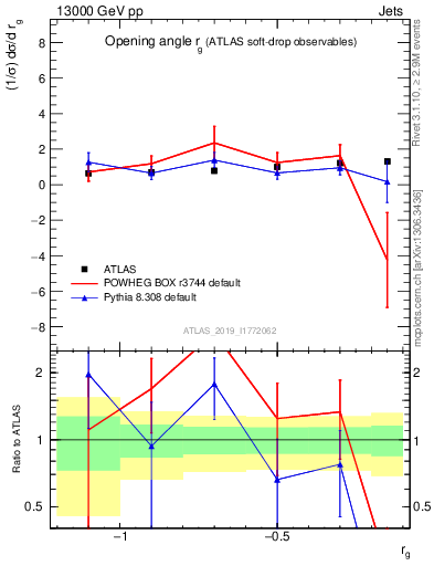 Plot of softdrop.rg in 13000 GeV pp collisions