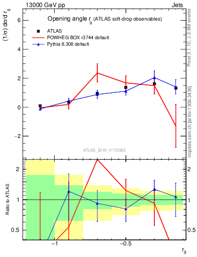 Plot of softdrop.rg in 13000 GeV pp collisions