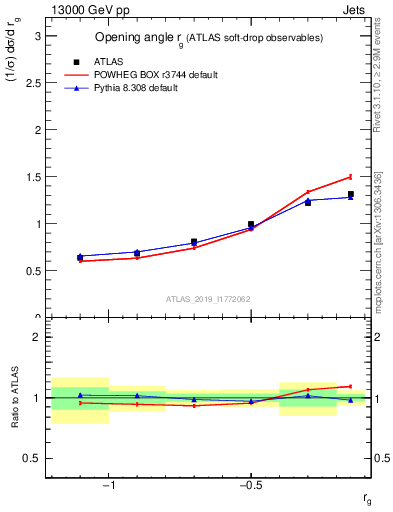 Plot of softdrop.rg in 13000 GeV pp collisions