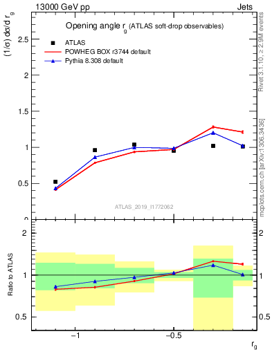 Plot of softdrop.rg in 13000 GeV pp collisions