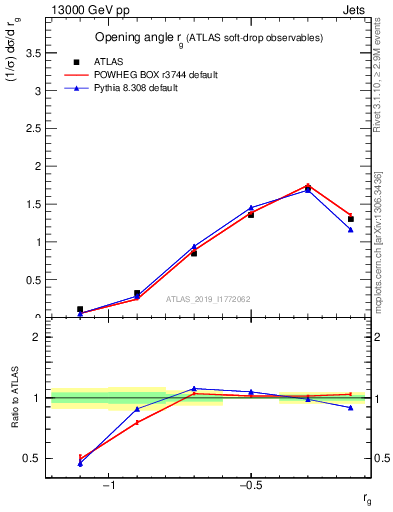 Plot of softdrop.rg in 13000 GeV pp collisions