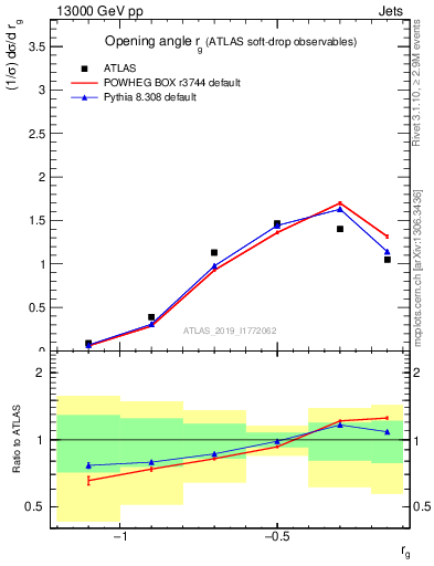 Plot of softdrop.rg in 13000 GeV pp collisions