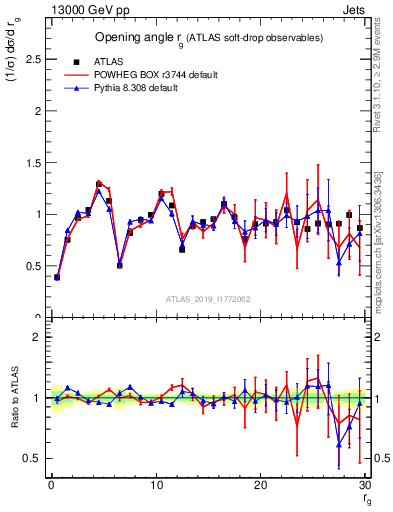 Plot of softdrop.rg in 13000 GeV pp collisions