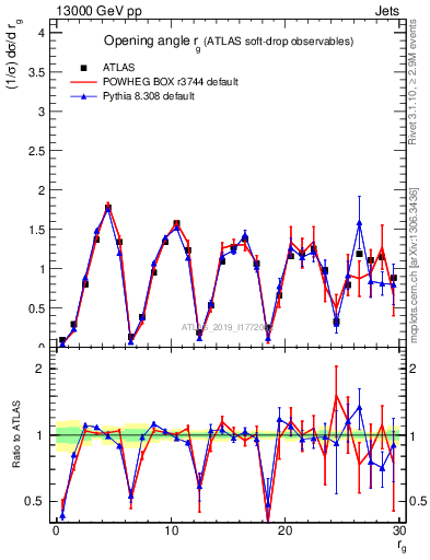 Plot of softdrop.rg in 13000 GeV pp collisions