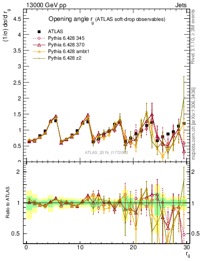 Plot of softdrop.rg in 13000 GeV pp collisions